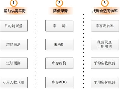 庫(kù)存分析指標(biāo)