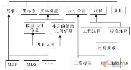 MBD的零件模型需要標(biāo)注的信息