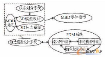 基于PDM系統(tǒng)的集成方案