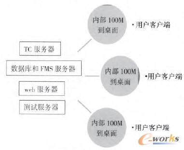 PLM系統(tǒng)硬件構(gòu)架圖