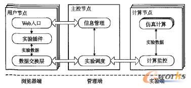 虛擬實驗平臺結構示意圖