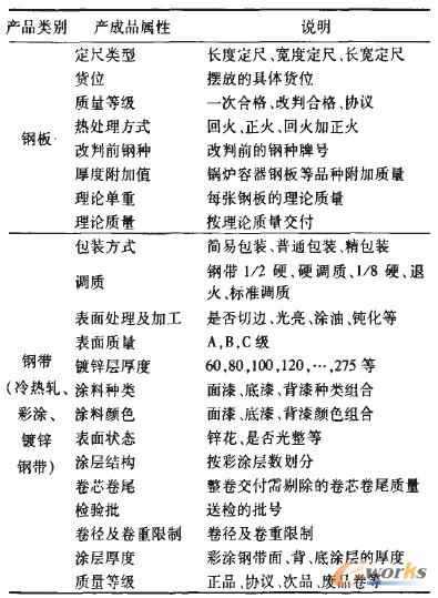 表1 產(chǎn)成品主要屬性