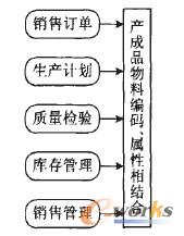 圖1 產(chǎn)銷中產(chǎn)成品屬性管理流程