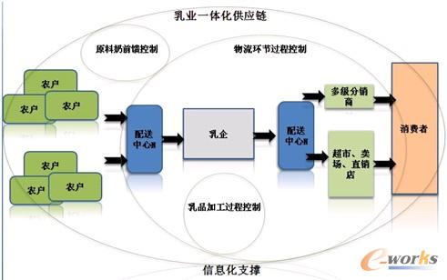 圖3 供應鏈管理是乳業(yè)發(fā)展的主心軸