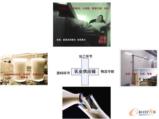 圖2 乳業(yè)供應鏈內(nèi)幕