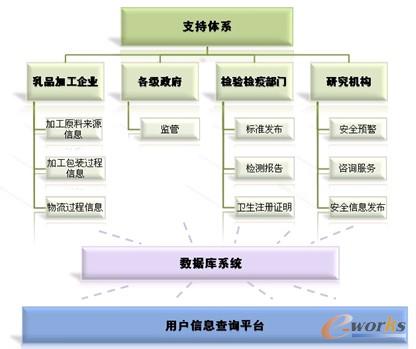 圖7 乳業(yè)可追溯體系