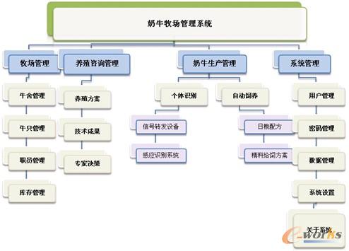 圖4 奶牛牧場管理系統(tǒng)
