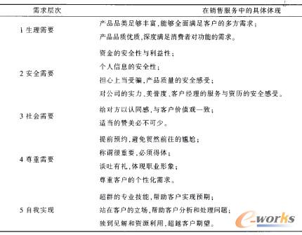 表1 大客戶(hù)心理需求及銷(xiāo)售服務(wù)分析