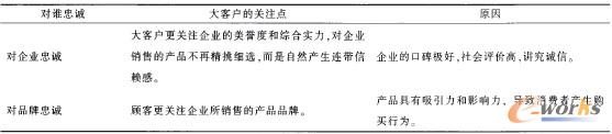 表3 大客戶(hù)忠誠(chéng)分析