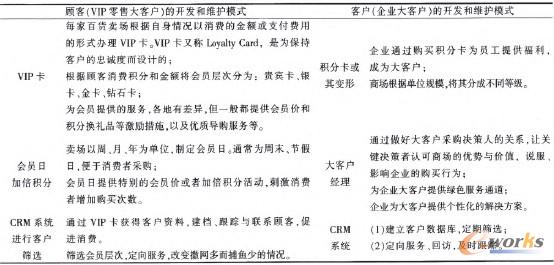表4 百貨業(yè)顧客和客戶(hù)的分析