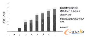 圖2 忠誠(chéng)客戶(hù)的持續(xù)價(jià)值