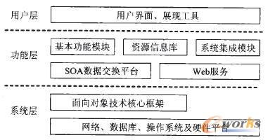基于PDM的卷煙產(chǎn)品研發(fā)管理系統(tǒng)體系結(jié)構(gòu)