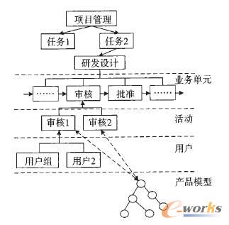 研發(fā)過程模型