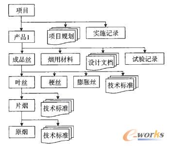 卷煙產(chǎn)品數(shù)據(jù)模型(局部)