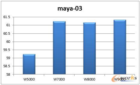 Maya-03�����yԇ�Y(ji��)��