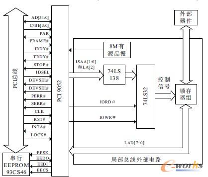 PCI 接口電路示意圖