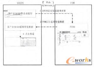 SHIDS與PDM交互過(guò)程