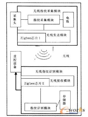 指紋識別系統(tǒng)架構