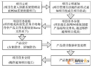 項目管理流程圖