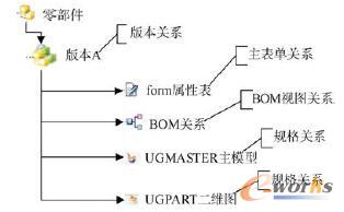 零部件數(shù)據(jù)模型內(nèi)部關(guān)系邏輯圖