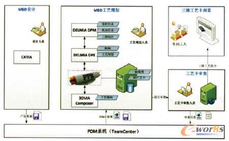基于MBD的制造一體化平臺(tái)