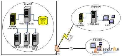 PLM系統(tǒng)架構(gòu)圖