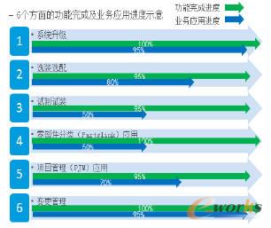 系統(tǒng)業(yè)務(wù)應(yīng)用情況