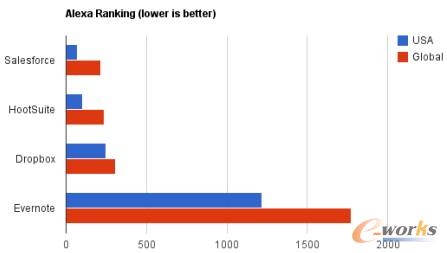 HootSuite:一個(gè)成功SaaS的勵(lì)志故事