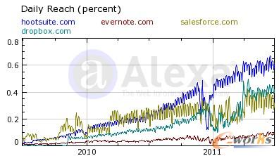 HootSuite:一個(gè)成功SaaS的勵(lì)志故事