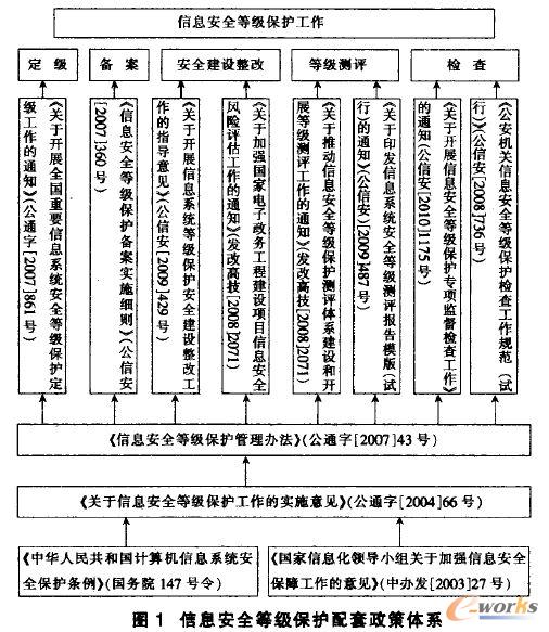 信息安全等級保護配套政策體系