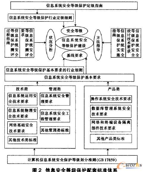 信息安全等級保護配套標準體系