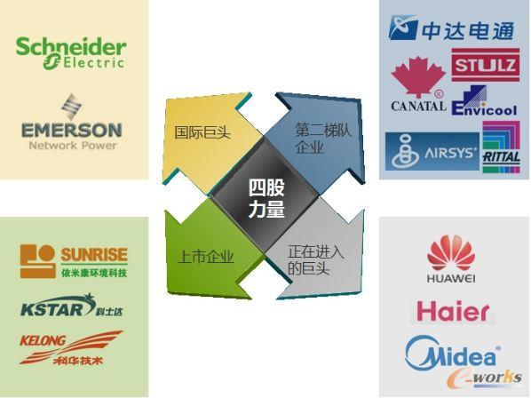 中國機房空調(diào)市場企業(yè)梯隊劃分