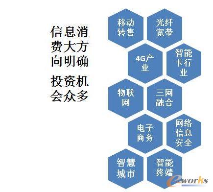 信息消費涉及行業(yè)