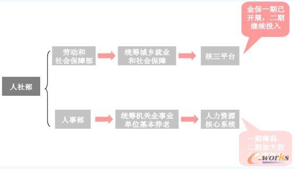 社保信息化投資關(guān)系與步驟
