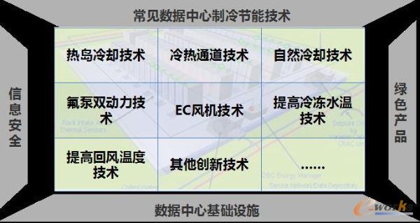 中國數(shù)據(jù)中心制冷節(jié)能技術(shù)分析