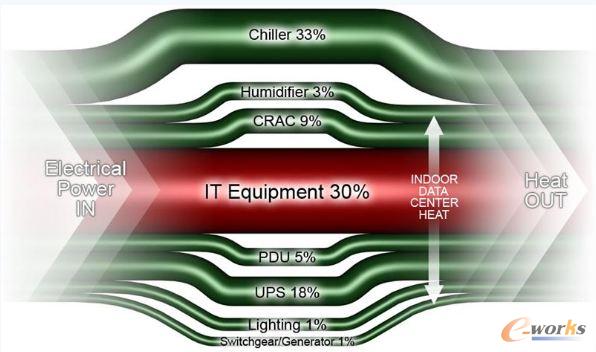 數(shù)據(jù)中心能耗比例細分