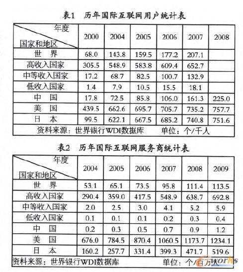 歷年國際互聯網用戶統(tǒng)計