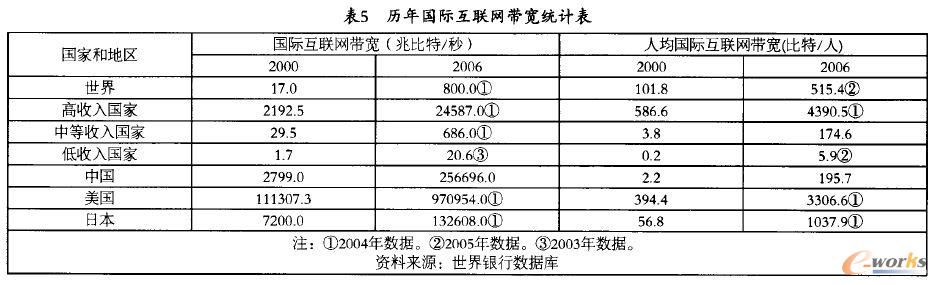 歷年國際互聯網帶寬統(tǒng)計表