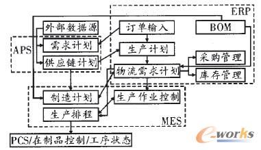 �D3 ����ERP��MESϵ�y(t��ng)���ɵ����a(ch��n)��������һ�w��