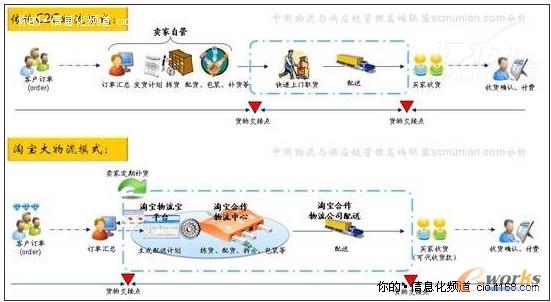 ���y(t��ng)C2C����ģʽ�c���Ԍ���������ģʽ�ı��^