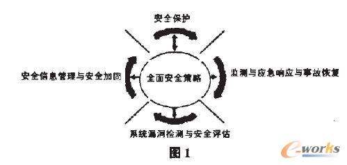 信息與網(wǎng)絡(luò)安全體系整體安全模型