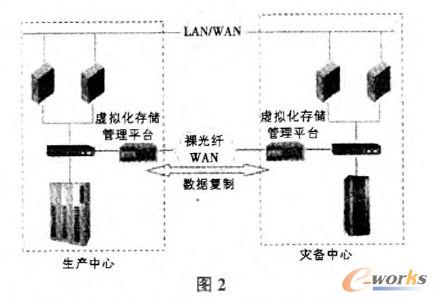 網(wǎng)絡(luò)的容災(zāi)方案