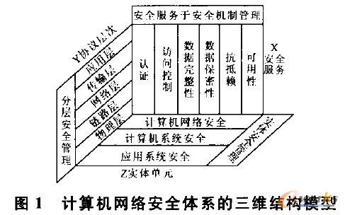 計算機網(wǎng)絡安全體系的三維結構模型