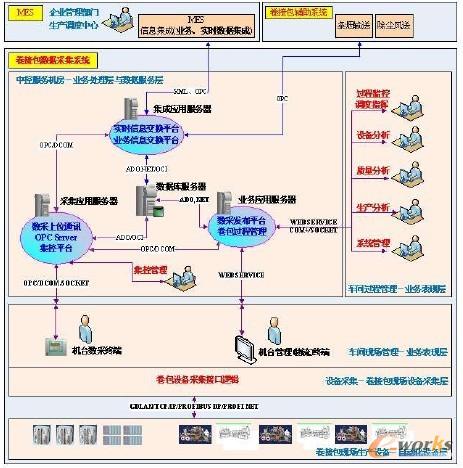 系統(tǒng)體系結(jié)構(gòu)