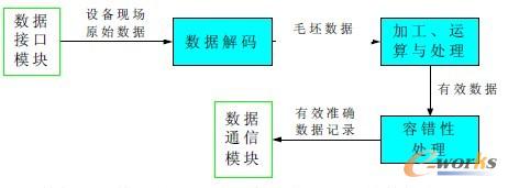 數(shù)據(jù)處理的信息流程
