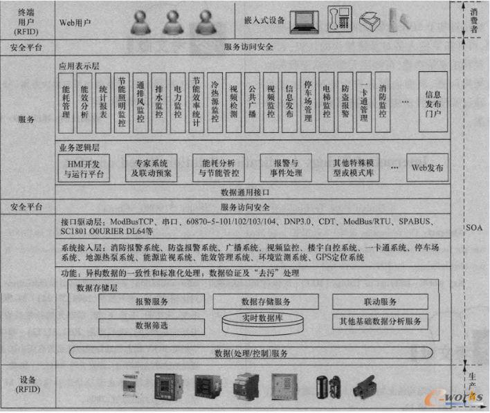 SOA����(li��n)�W(w��ng)���û��A���