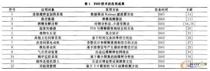 表1 FDD技術的應用成果