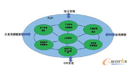 PLMϵ�y(t��ng)�Ĺ���ģ�K�c�ӿ�