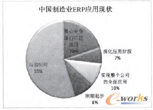 �D2 ERPģ�K��(y��ng)�ìF(xi��n)��