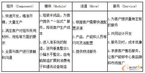 富士康eCMMS營運(yùn)模式核心要素